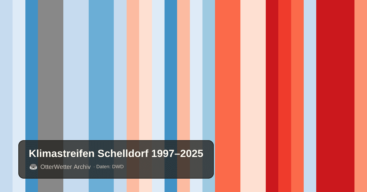 Klimastreifen Schelldorf: Jahresmitteltemperaturen von blau (kühler) bis rot (wärmer)