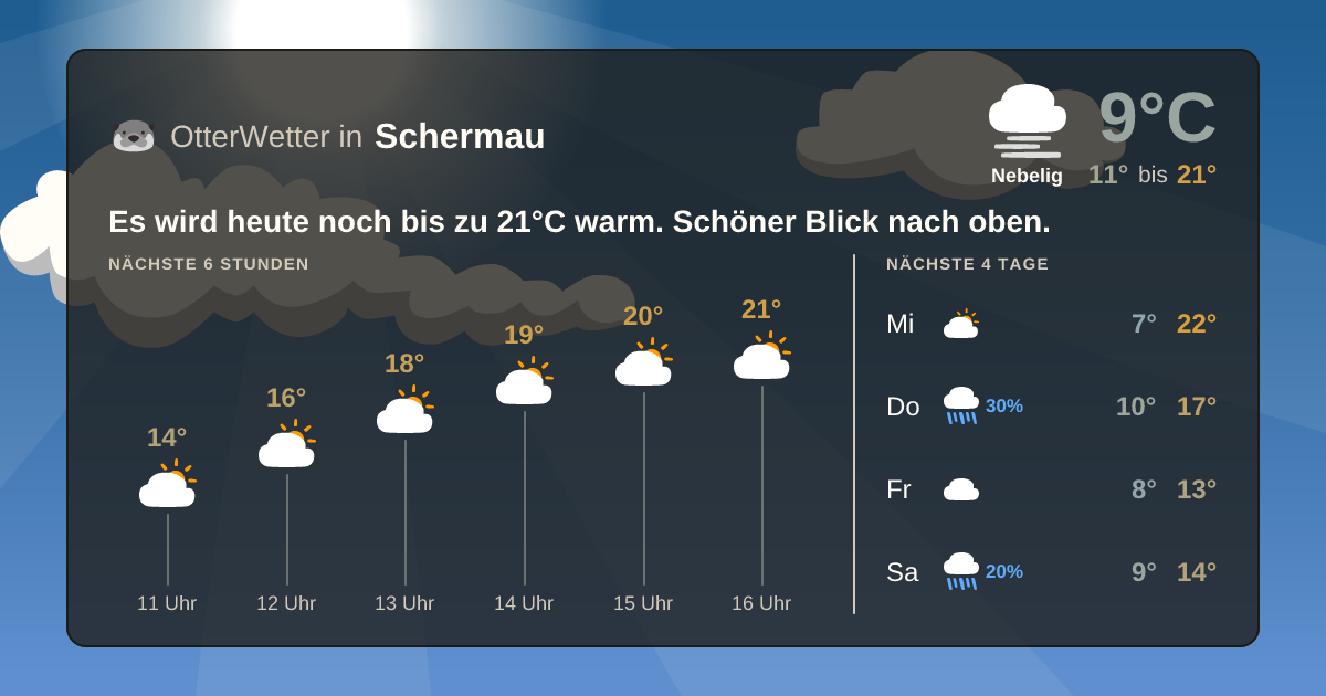 Widget-Vorschau für Schermau Wetter-Widget-Vorschau mit Vorhersagedaten für Schermau