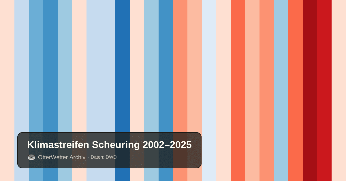 Klimastreifen Scheuring: Jahresmitteltemperaturen von blau (kühler) bis rot (wärmer)