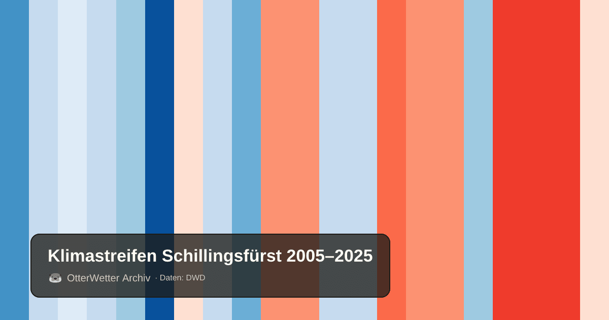 Klimastreifen Schillingsfürst: Jahresmitteltemperaturen von blau (kühler) bis rot (wärmer)