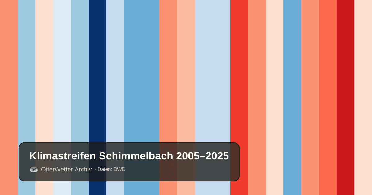 Klimastreifen Schimmelbach: Jahresmitteltemperaturen von blau (kühler) bis rot (wärmer)