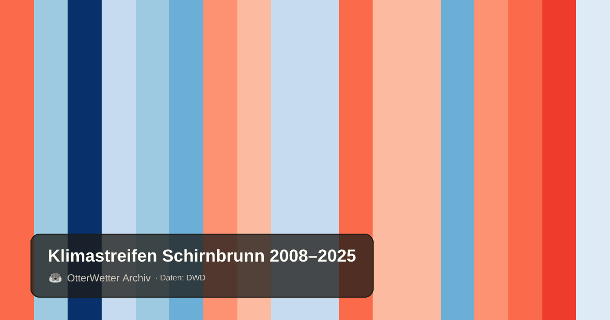 Klimastreifen Schirnbrunn: Jahresmitteltemperaturen von blau (kühler) bis rot (wärmer)