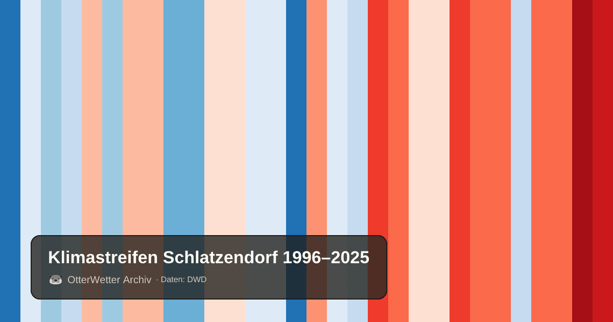 Klimastreifen Schlatzendorf: Jahresmitteltemperaturen von blau (kühler) bis rot (wärmer)