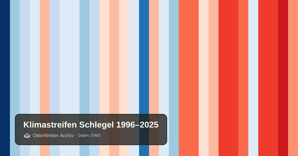 Klimastreifen Schlegel: Jahresmitteltemperaturen von blau (kühler) bis rot (wärmer)