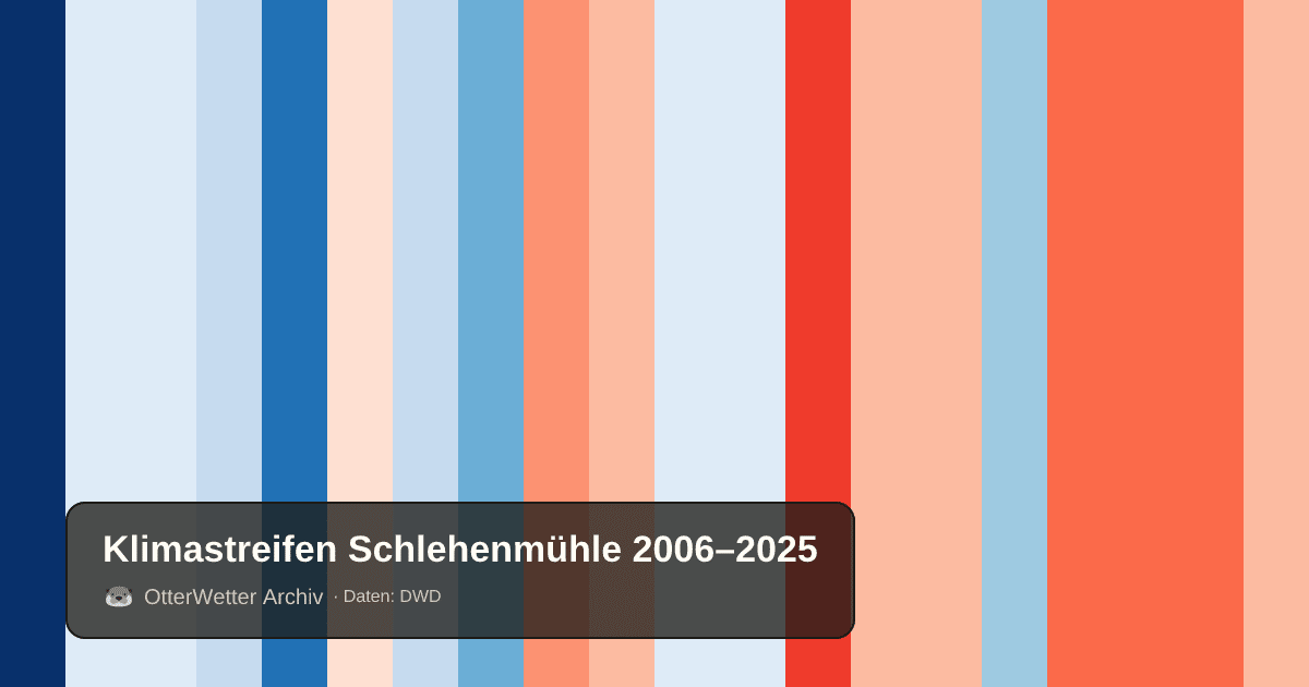 Klimastreifen Schlehenmühle: Jahresmitteltemperaturen von blau (kühler) bis rot (wärmer)