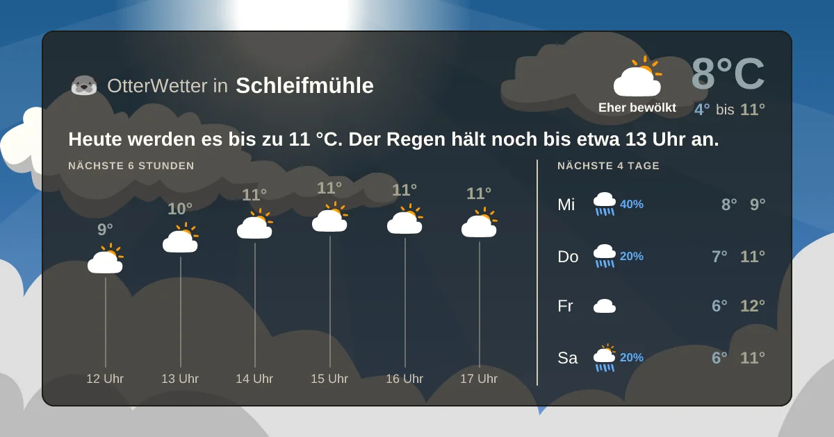 Wetter-Widget-Vorschau mit Vorhersagedaten für Schleifmühle