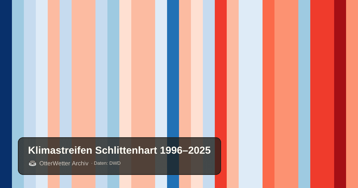 Klimastreifen Schlittenhart: Jahresmitteltemperaturen von blau (kühler) bis rot (wärmer)