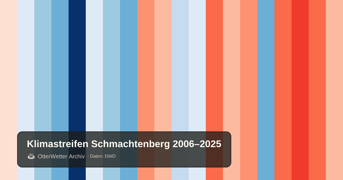 Klimastreifen Schmachtenberg: Jahresmitteltemperaturen von blau (kühler) bis rot (wärmer)