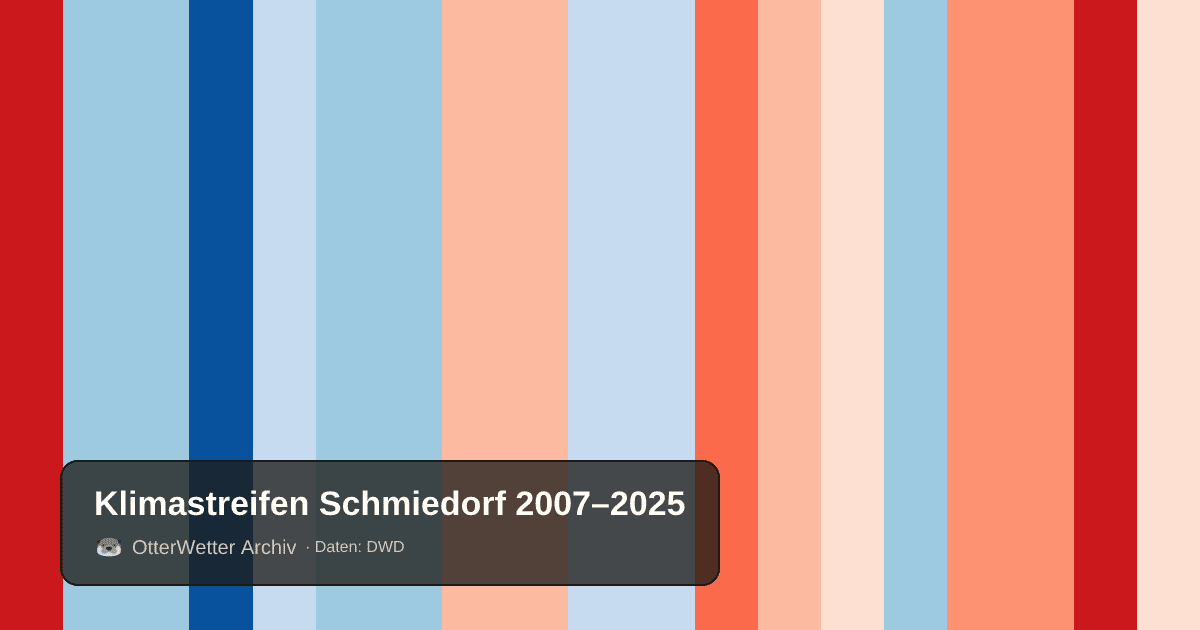 Klimastreifen Schmiedorf: Jahresmitteltemperaturen von blau (kühler) bis rot (wärmer)