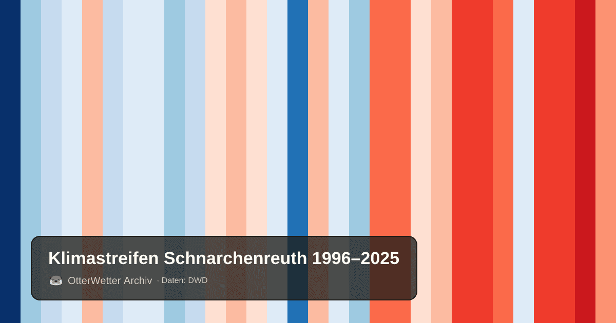 Klimastreifen Schnarchenreuth: Jahresmitteltemperaturen von blau (kühler) bis rot (wärmer)