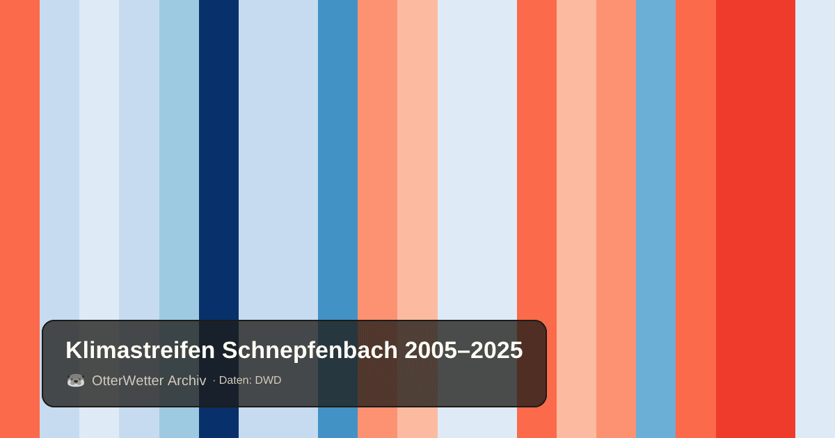 Klimastreifen Schnepfenbach: Jahresmitteltemperaturen von blau (kühler) bis rot (wärmer)