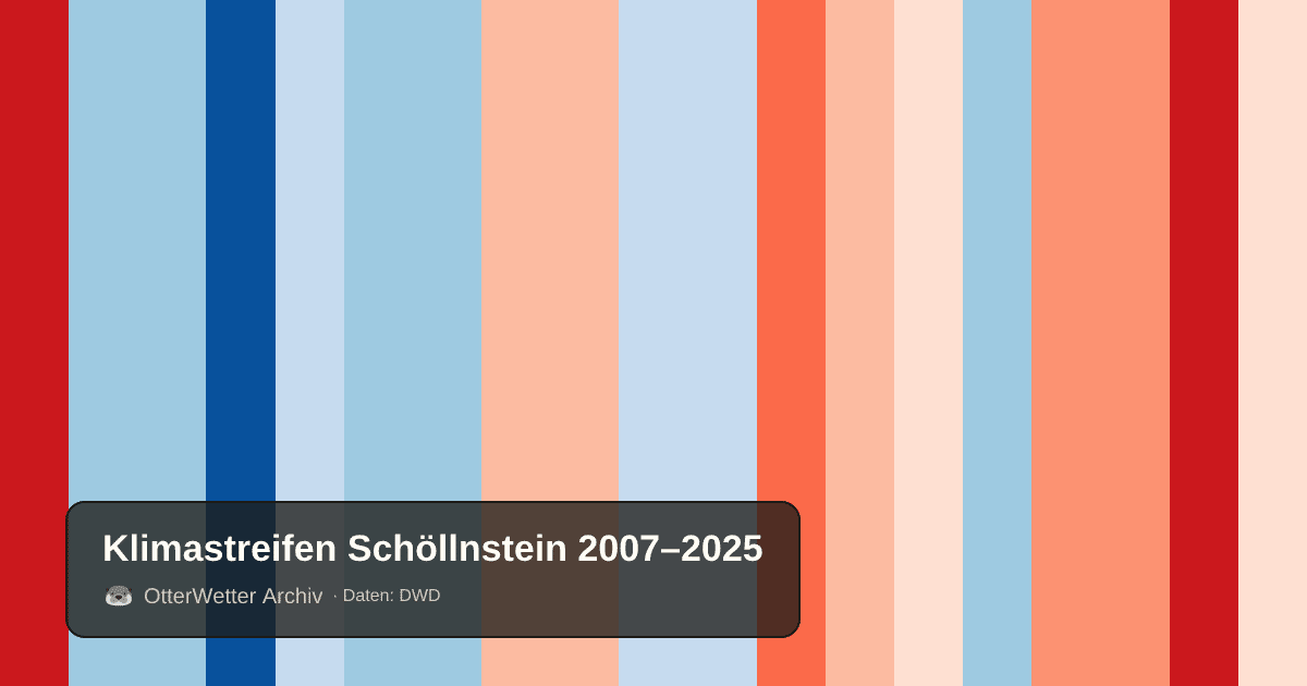 Klimastreifen Schöllnstein: Jahresmitteltemperaturen von blau (kühler) bis rot (wärmer)