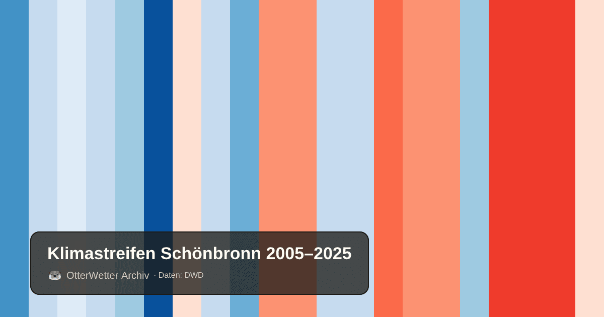 Klimastreifen Schönbronn: Jahresmitteltemperaturen von blau (kühler) bis rot (wärmer)