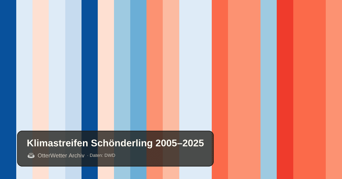 Klimastreifen Schönderling: Jahresmitteltemperaturen von blau (kühler) bis rot (wärmer)