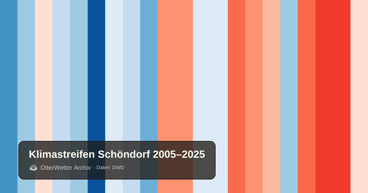 Klimastreifen Schöndorf: Jahresmitteltemperaturen von blau (kühler) bis rot (wärmer)