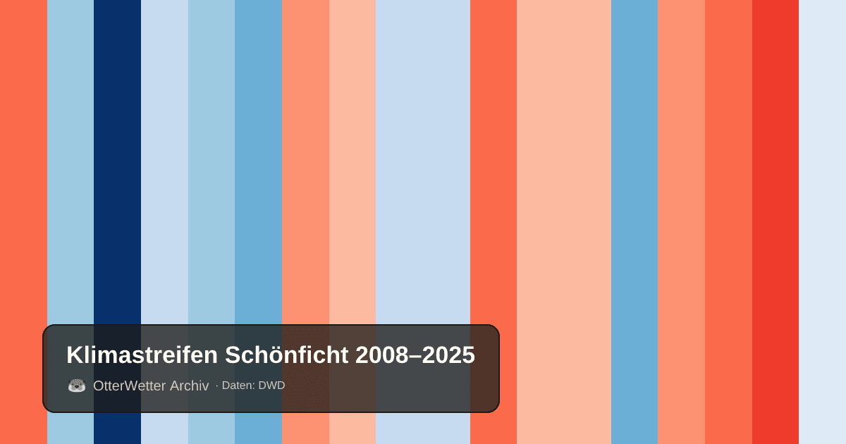 Klimastreifen Schönficht: Jahresmitteltemperaturen von blau (kühler) bis rot (wärmer)