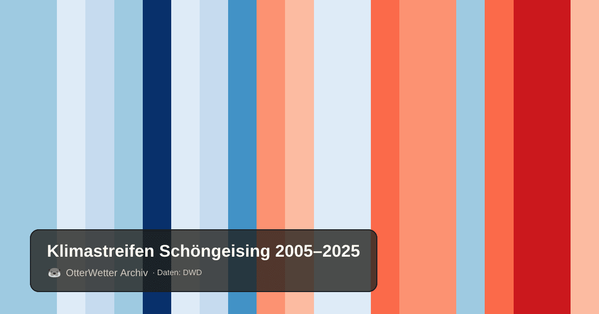 Klimastreifen Schöngeising: Jahresmitteltemperaturen von blau (kühler) bis rot (wärmer)
