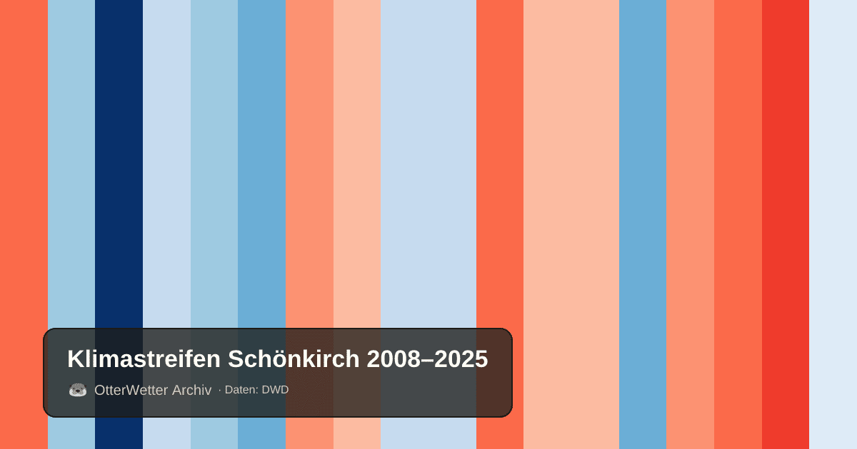 Klimastreifen Schönkirch: Jahresmitteltemperaturen von blau (kühler) bis rot (wärmer)