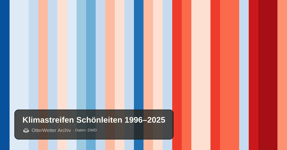 Klimastreifen Schönleiten: Jahresmitteltemperaturen von blau (kühler) bis rot (wärmer)