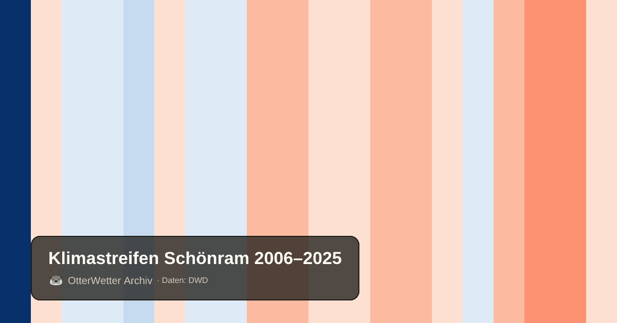 Klimastreifen Schönram: Jahresmitteltemperaturen von blau (kühler) bis rot (wärmer)