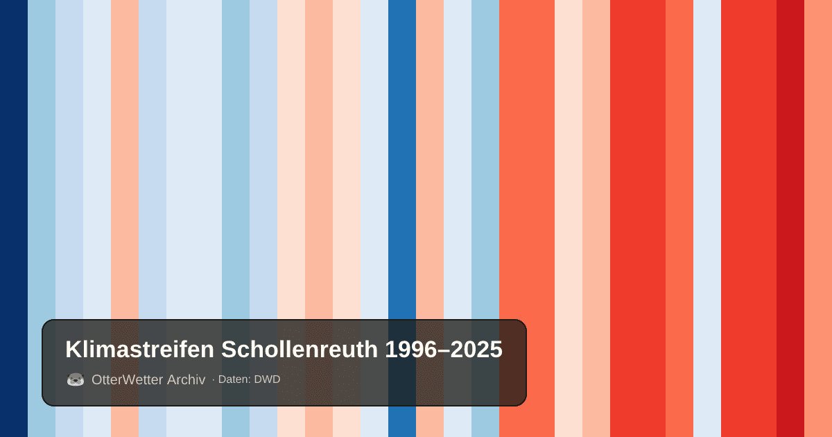 Klimastreifen Schollenreuth: Jahresmitteltemperaturen von blau (kühler) bis rot (wärmer)