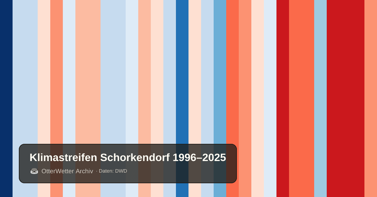 Klimastreifen Schorkendorf: Jahresmitteltemperaturen von blau (kühler) bis rot (wärmer)