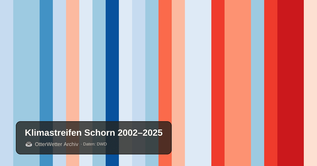 Klimastreifen Schorn: Jahresmitteltemperaturen von blau (kühler) bis rot (wärmer)
