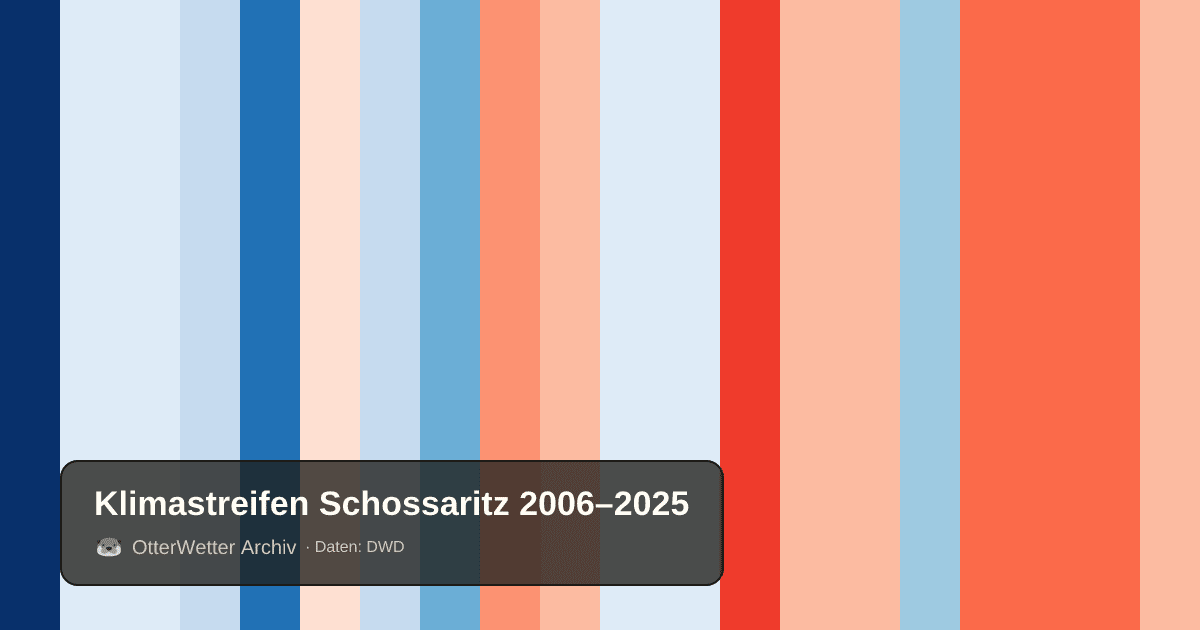 Klimastreifen Schossaritz: Jahresmitteltemperaturen von blau (kühler) bis rot (wärmer)