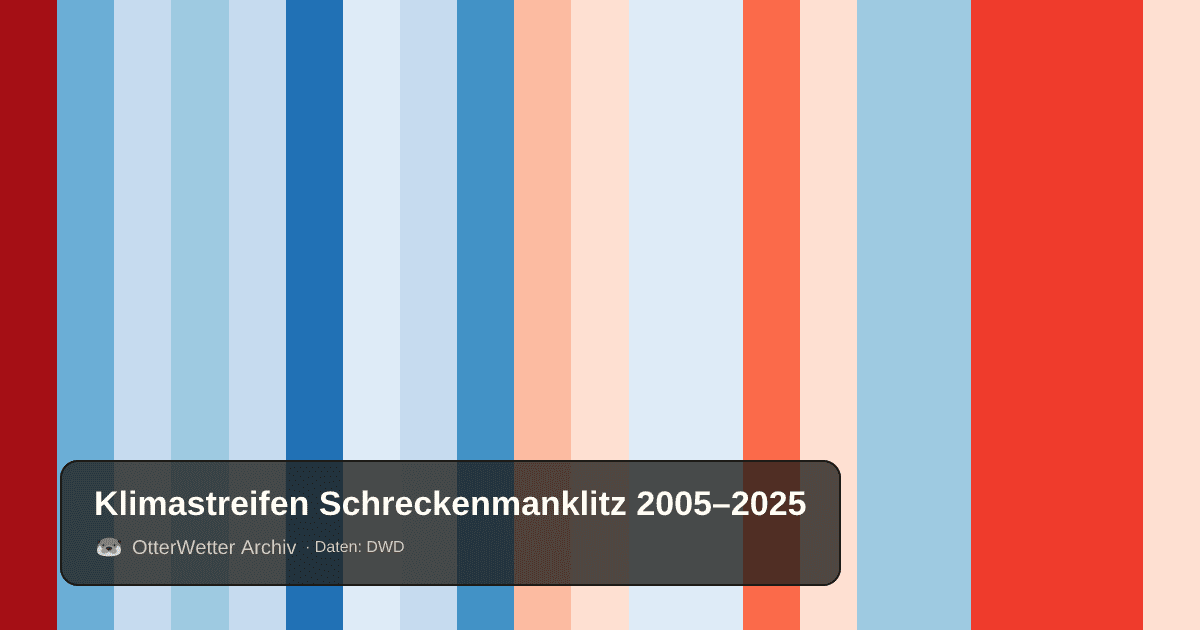Klimastreifen Schreckenmanklitz: Jahresmitteltemperaturen von blau (kühler) bis rot (wärmer)