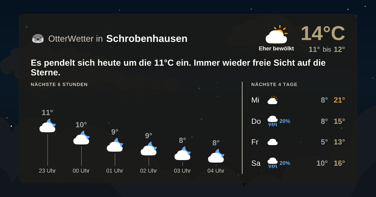 Widget-Vorschau für Schrobenhausen Wetter-Widget-Vorschau mit Vorhersagedaten für Schrobenhausen
