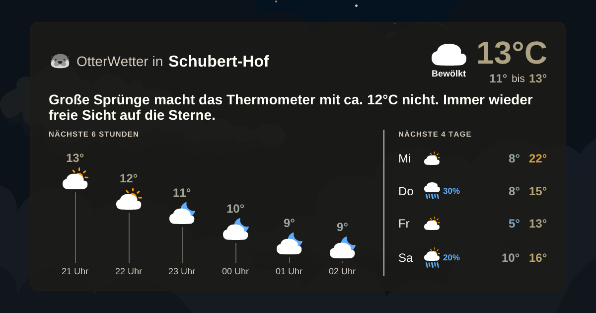 Widget-Vorschau für Schubert-Hof Wetter-Widget-Vorschau mit Vorhersagedaten für Schubert-Hof