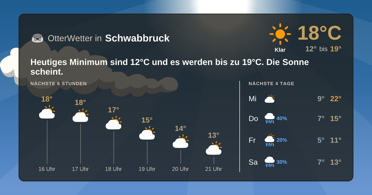 Wetter-Widget-Vorschau mit Vorhersagedaten für Schwabbruck