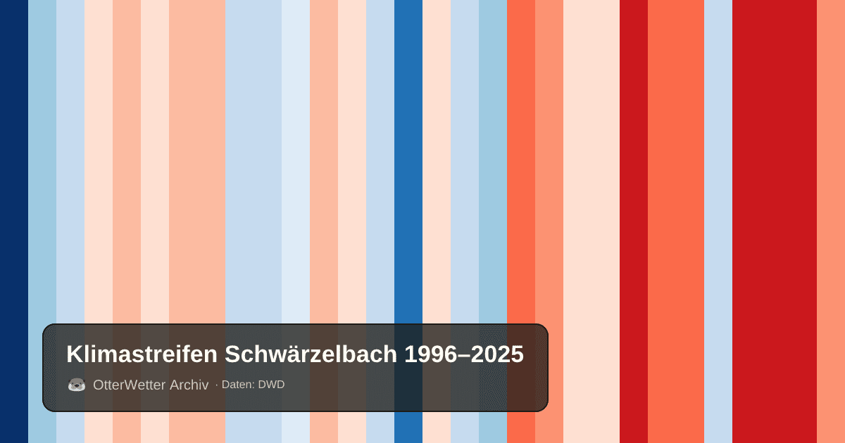 Klimastreifen Schwärzelbach: Jahresmitteltemperaturen von blau (kühler) bis rot (wärmer)