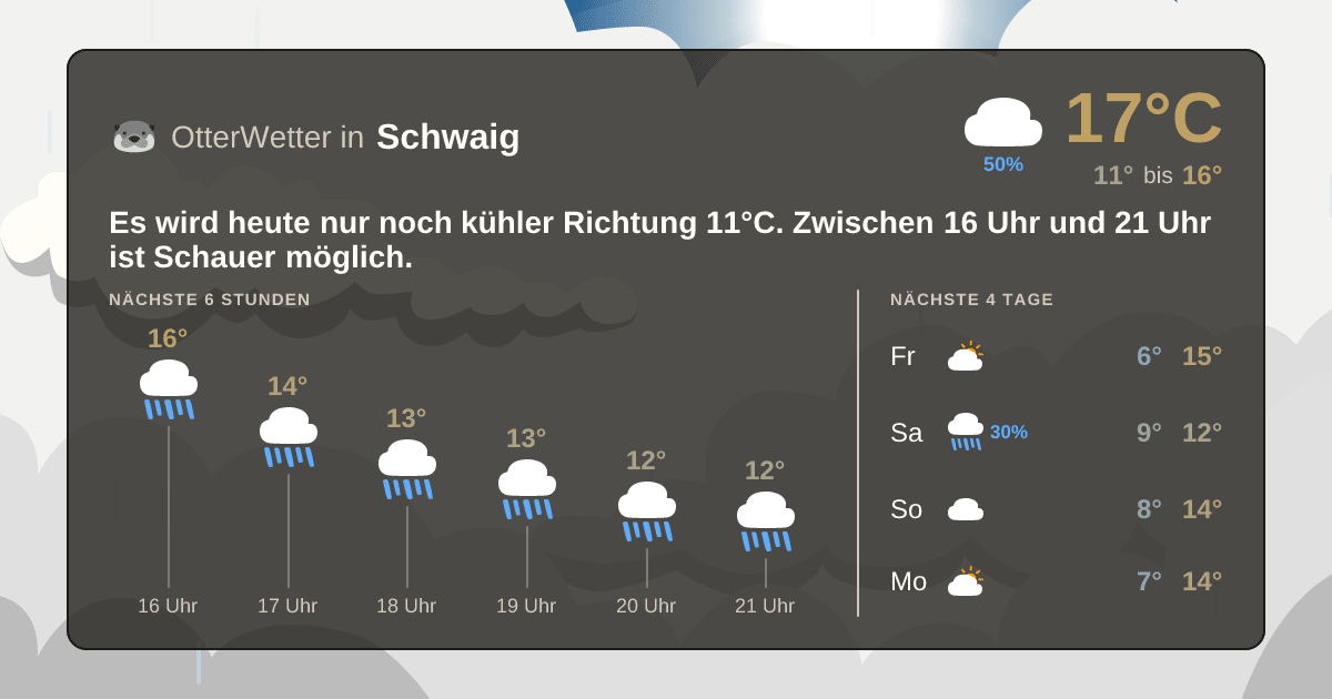Wetter-Widget-Vorschau mit Vorhersagedaten für Schwaig