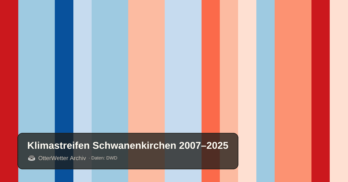 Klimastreifen Schwanenkirchen: Jahresmitteltemperaturen von blau (kühler) bis rot (wärmer)
