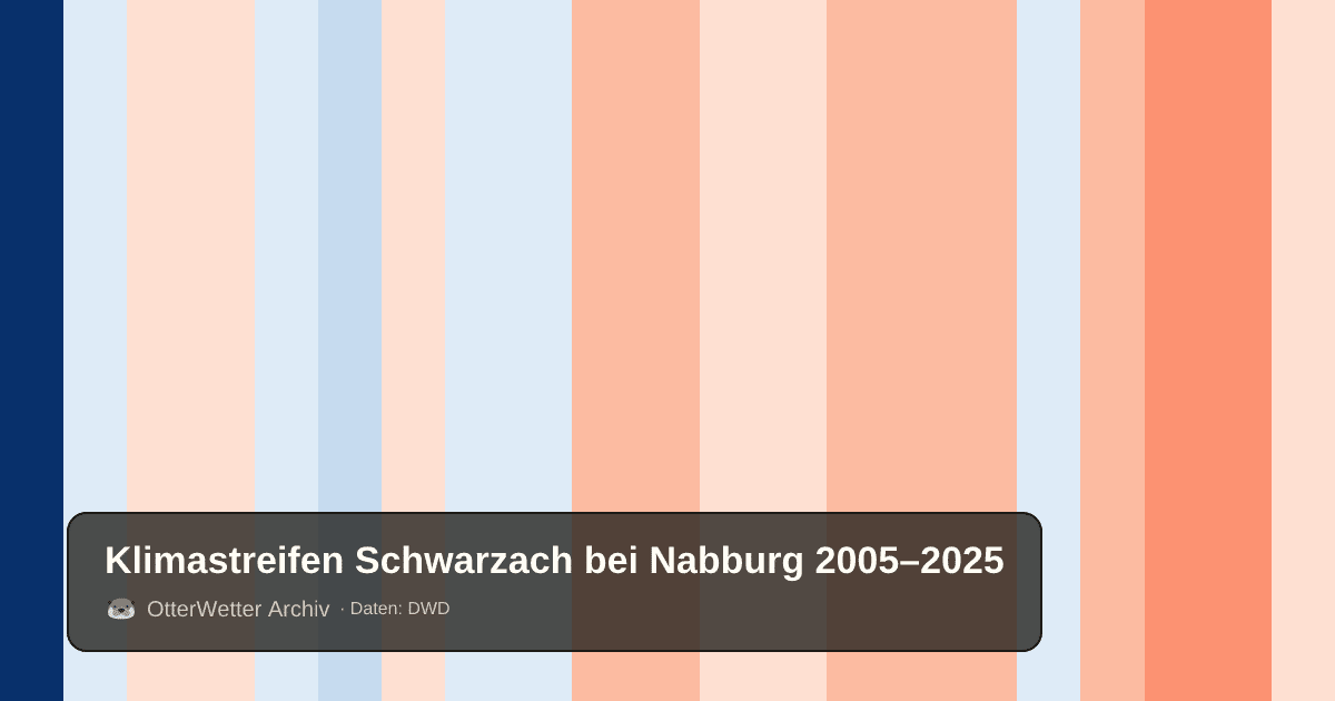 Klimastreifen Schwarzach bei Nabburg: Jahresmitteltemperaturen von blau (kühler) bis rot (wärmer)