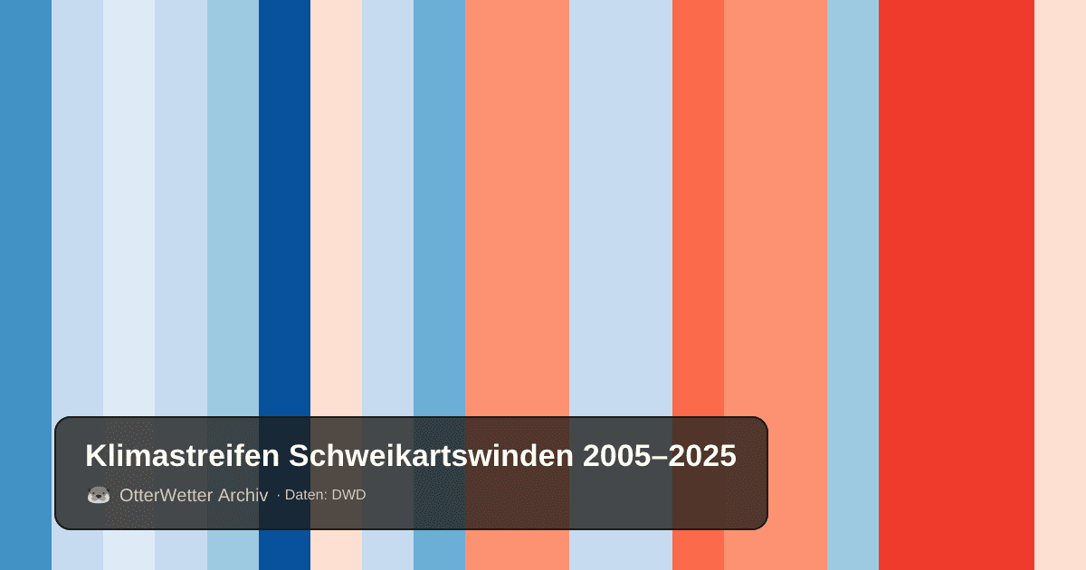 Klimastreifen Schweikartswinden: Jahresmitteltemperaturen von blau (kühler) bis rot (wärmer)
