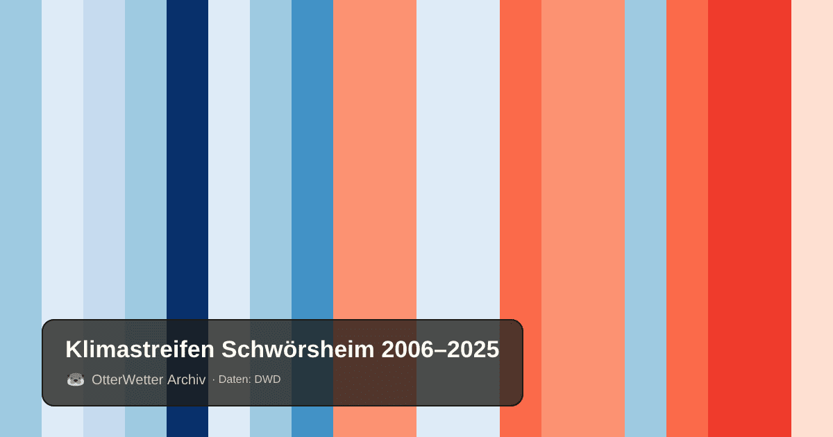 Klimastreifen Schwörsheim: Jahresmitteltemperaturen von blau (kühler) bis rot (wärmer)