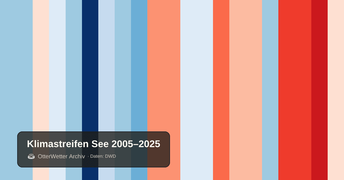 Klimastreifen See: Jahresmitteltemperaturen von blau (kühler) bis rot (wärmer)