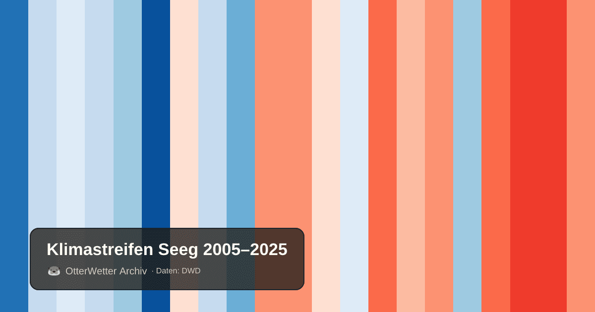Klimastreifen Seeg: Jahresmitteltemperaturen von blau (kühler) bis rot (wärmer)