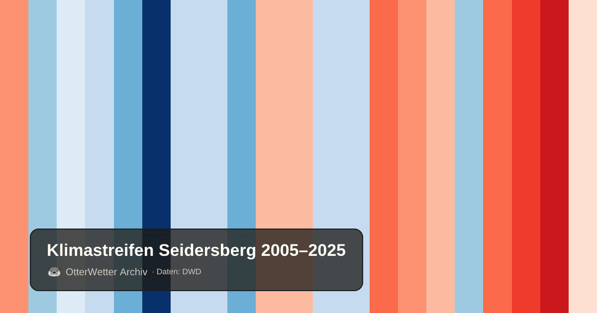 Klimastreifen Seidersberg: Jahresmitteltemperaturen von blau (kühler) bis rot (wärmer)