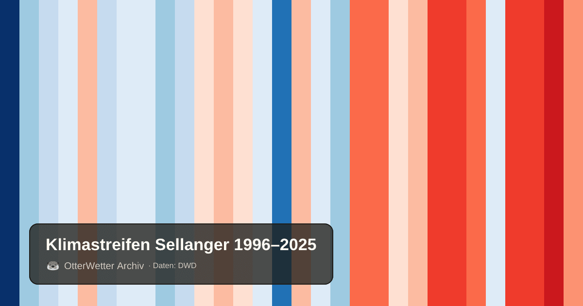 Klimastreifen Sellanger: Jahresmitteltemperaturen von blau (kühler) bis rot (wärmer)