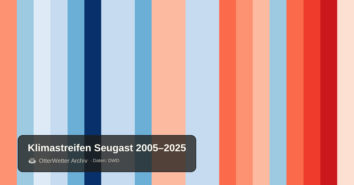 Klimastreifen Seugast: Jahresmitteltemperaturen von blau (kühler) bis rot (wärmer)