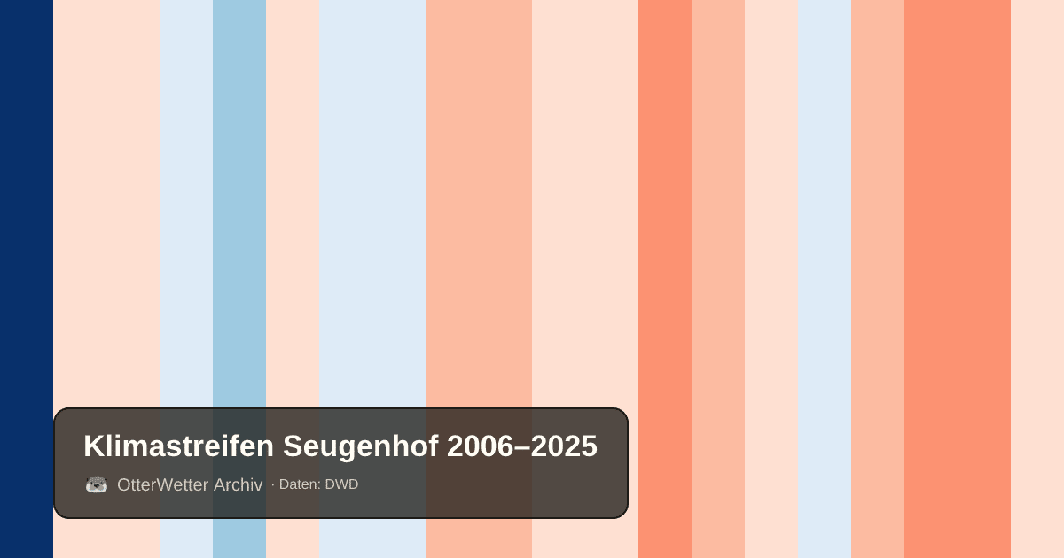 Klimastreifen Seugenhof: Jahresmitteltemperaturen von blau (kühler) bis rot (wärmer)