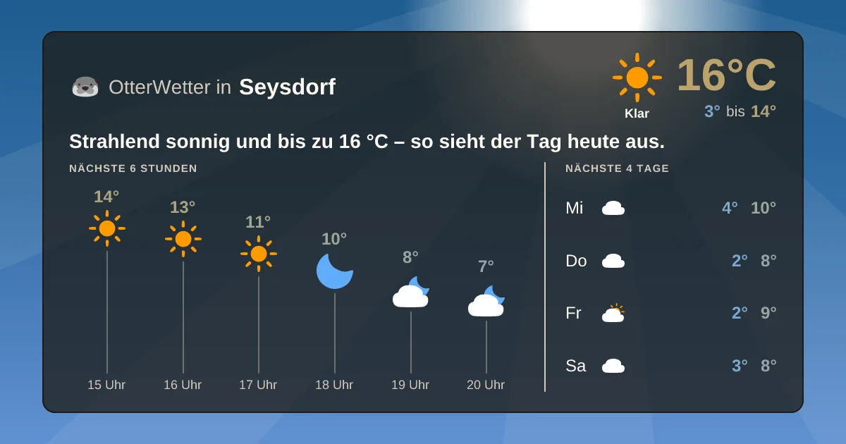 Wetter-Widget-Vorschau mit Vorhersagedaten für Seysdorf