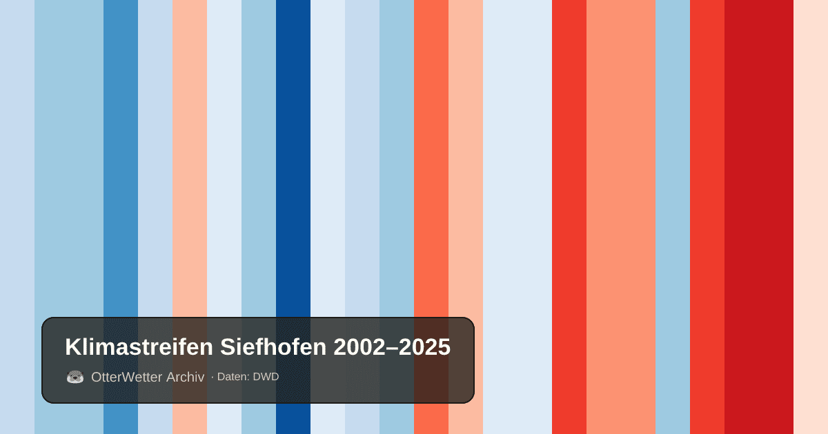 Klimastreifen Siefhofen: Jahresmitteltemperaturen von blau (kühler) bis rot (wärmer)