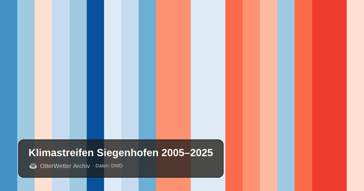 Klimastreifen Siegenhofen: Jahresmitteltemperaturen von blau (kühler) bis rot (wärmer)