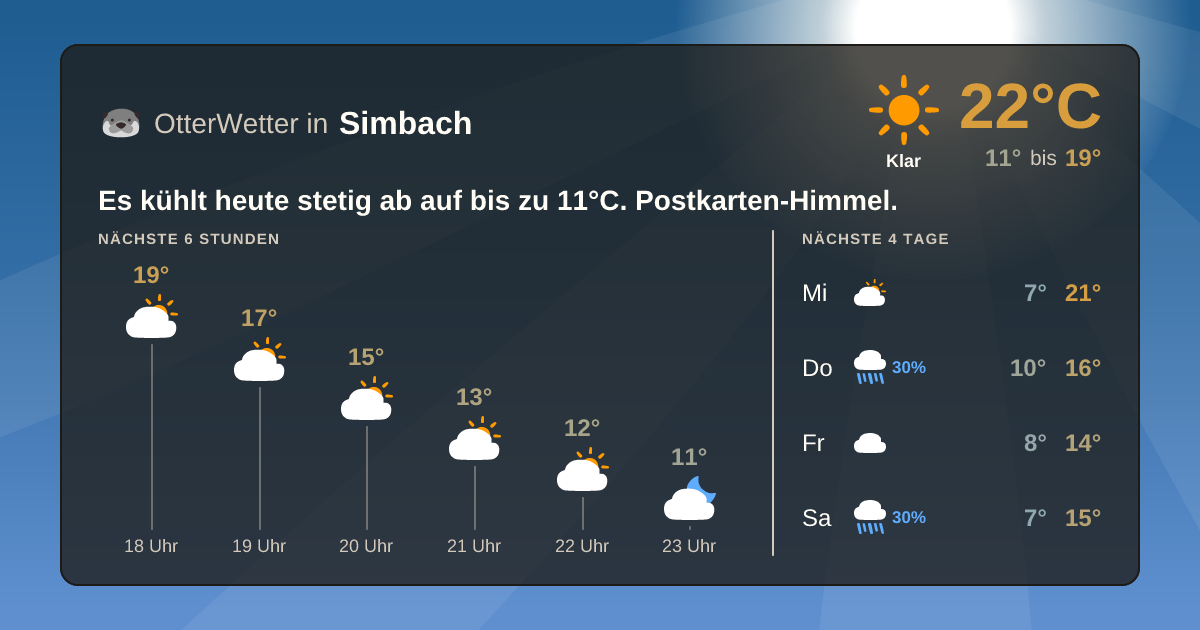 Widget-Vorschau für Simbach Wetter-Widget-Vorschau mit Vorhersagedaten für Simbach