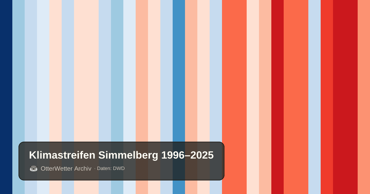 Klimastreifen Simmelberg: Jahresmitteltemperaturen von blau (kühler) bis rot (wärmer)