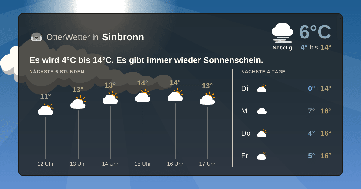 OtterWetter-Widget Sinbronn